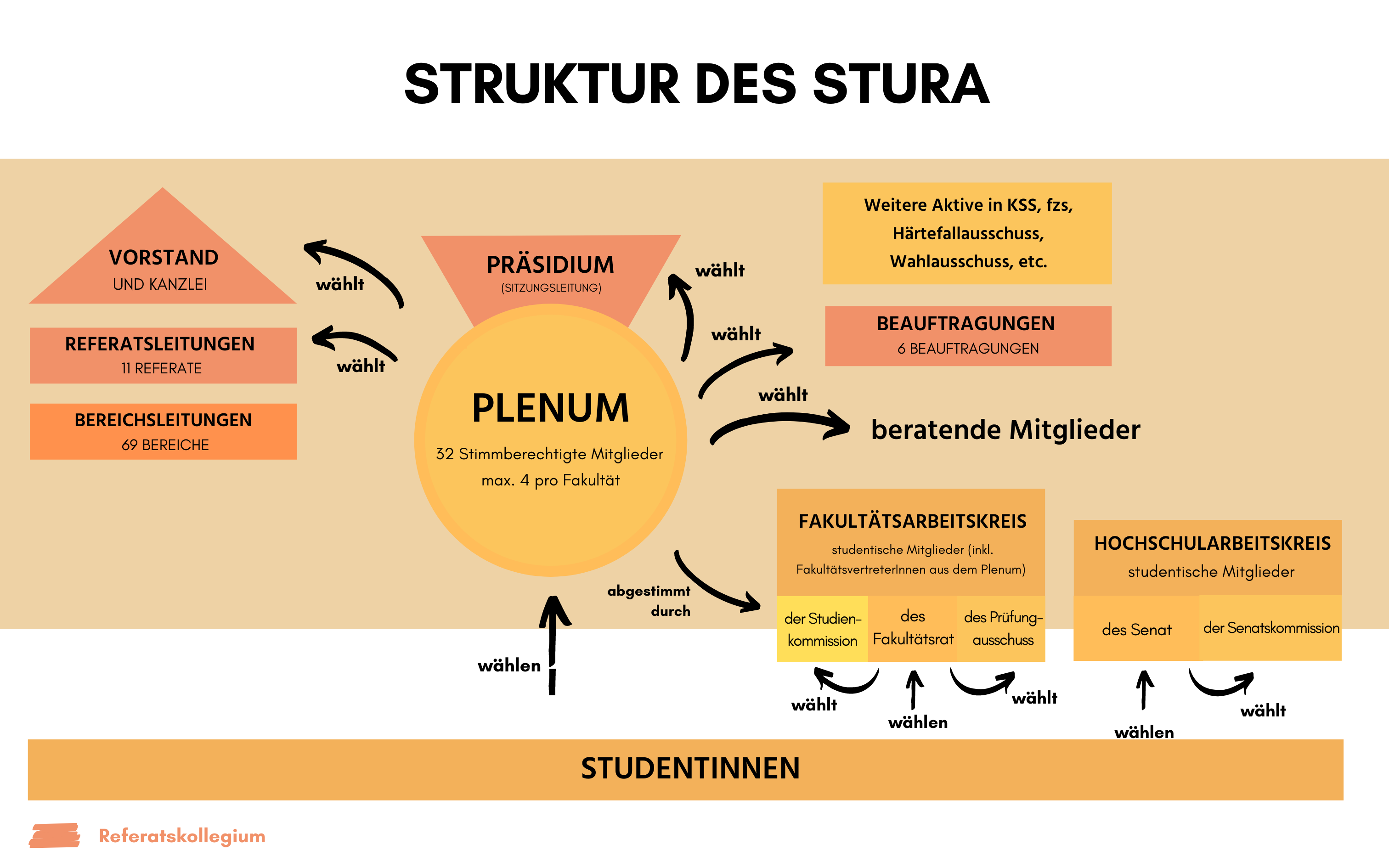 grafisches gestaltetes Organigramm des Studentinnenrates (StuRa) 2021