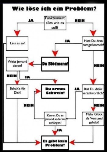 Wie löse ich Probleme beim StuRa?