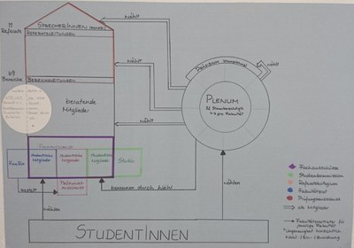 Organigramm zur Verdeutlichung der Umstrukturierung der Studentischen Selbstverwaltung 2020 (Original hängt in der A104)